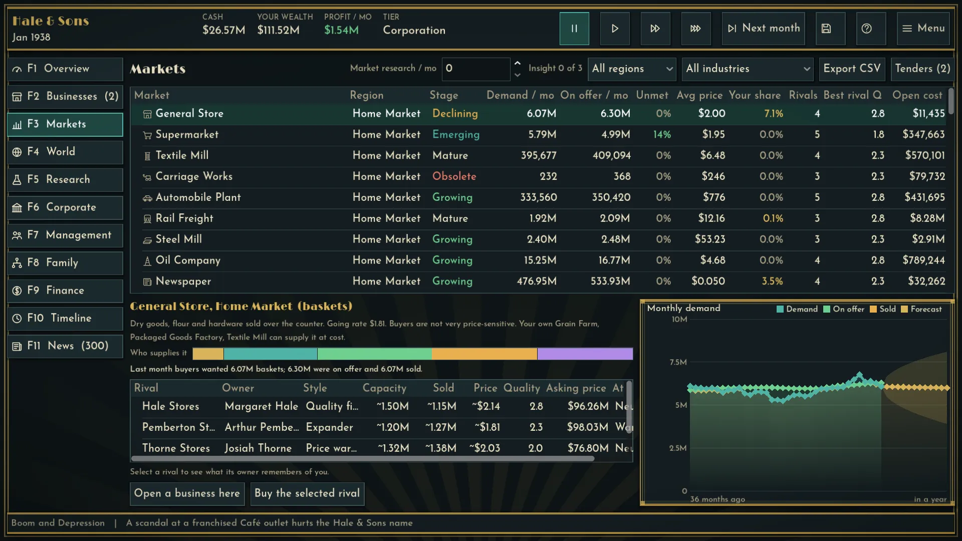 Driven in 1938: the markets table with demand, stage and rivals