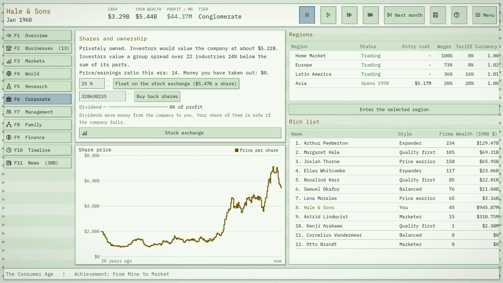 Driven in 1968: shares and ownership, the rich list and the share price